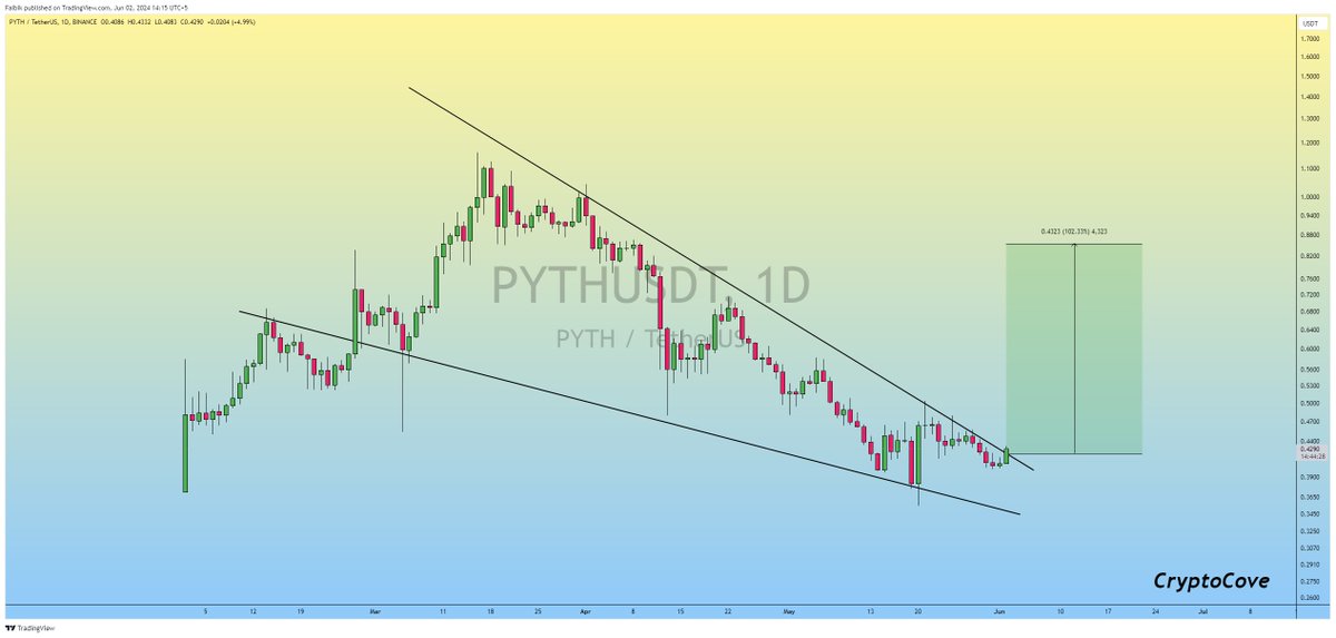 CryptoFaibik's tweet image. $PYTH is heating up &amp;amp; seems like Ready for Falling Wedge Upside Breakout..📈

#Crypto #PYTH #PYTHUSDT