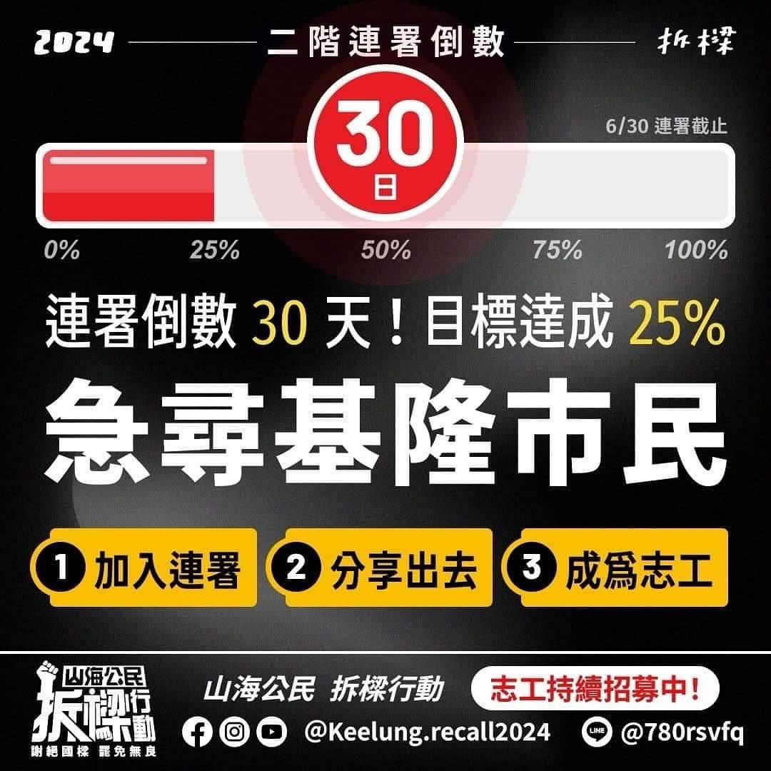 NaomiJang2020's tweet photo. 急！急尋基隆市民！

基隆罷免第二階段連署期限只到6月底，在「罷免權」被大陸國民黨奪走沒收之前，請基隆市民趕快行動！

不要說不差你一個，而是萬一就差你一個，請珍惜每一次我們可以發聲的機會！

https://t.co/KrsSf4Y3FB

#拆樑行動
#全面啟動罷免國民黨立委 https://t.co/YfchcWPCzB