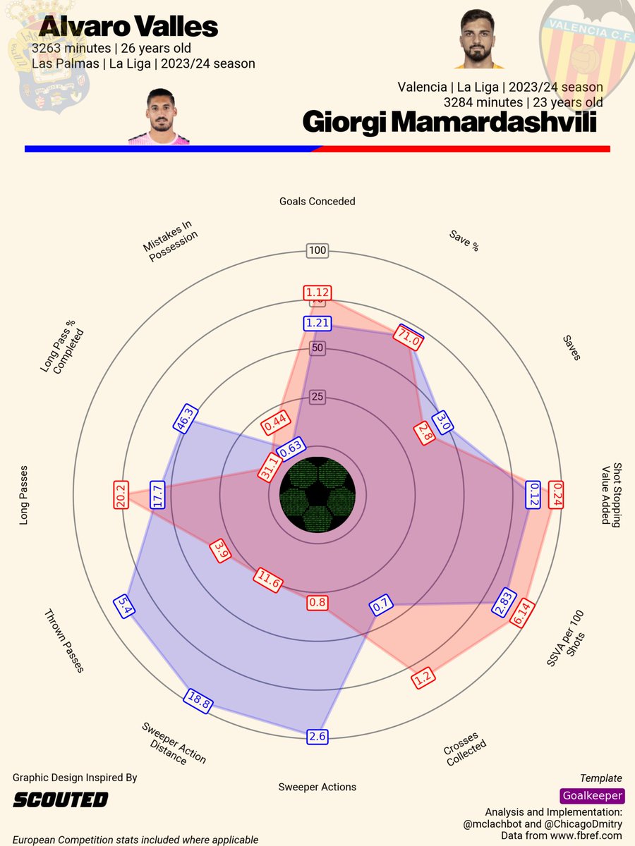 Bluecoxtra's tweet photo. #GKData:
🆙Sweeper Keeper: Alvaro #Valles was the best in Europe's top-five leagues this season after regaining possession 38 times - no goalkeeper achieved more.
✅PSxG-GA: He boasts great reflexes after preventing the 2nd-most goals in La Liga behind Giorgi #Mamardashvili https://t.co/XomvRodzOW