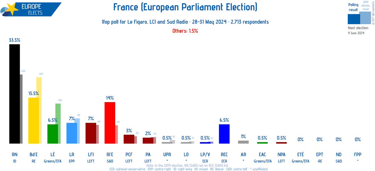 RN di Le Pen primo al 33,5%. Stesso gruppo ID con la Lega.