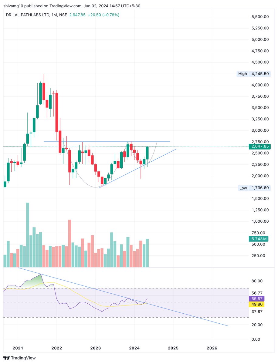 shivamg14221114's tweet image. #lalpathlabs 
Ascending triangle on mtf 
RSI already broken out 

Breakout in price will activate the targets 

@Sahilpahwa09 @nishkumar1977 @VaibhavBhimjiy2