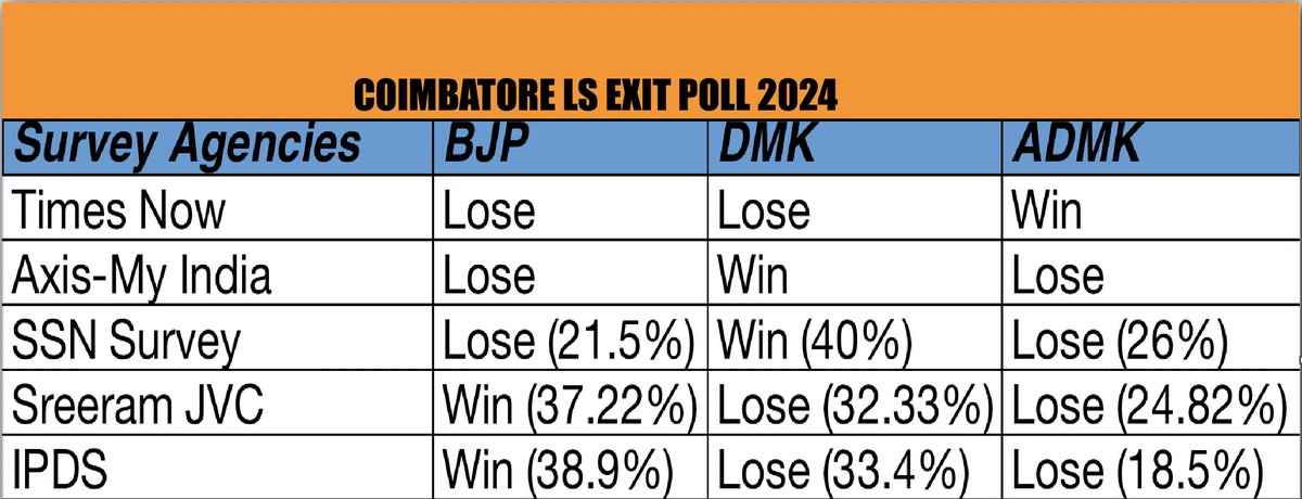 SR9501's tweet image. Exit poll of Coimbatore by famous psephologist
@narendramodi @AmitShah @pradip103 
@annamalai_k
@PradeepGuptaAMI
@sreeramjvc
@SSNSURVEY
#IPDS