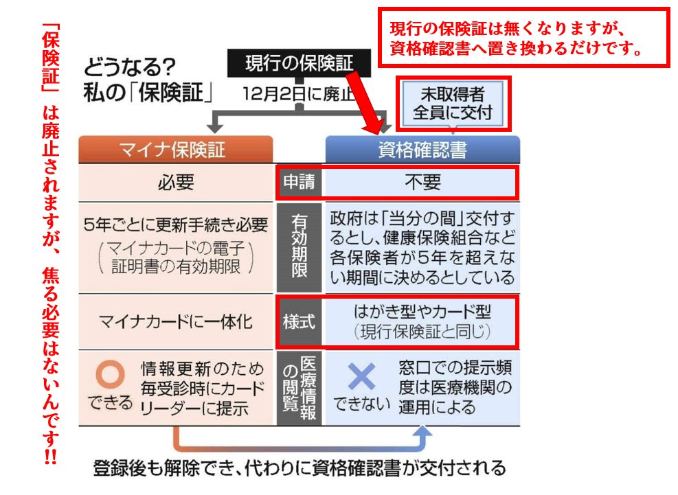 azuka_shiki's tweet photo. 【拡散ください】
保険証の代わりとなる「資格確認書」はマイナ保険証の未取得者全員へ交付されます。

だから焦る必要もないし、何もしなくていいのが正解なんですが、メディアは「保険証が無くなる！！」と煽ってます。ご注意ください。
#騙されたらアカン #マイナ保険証 #資格確認証 https://t.co/g0psia7Uif