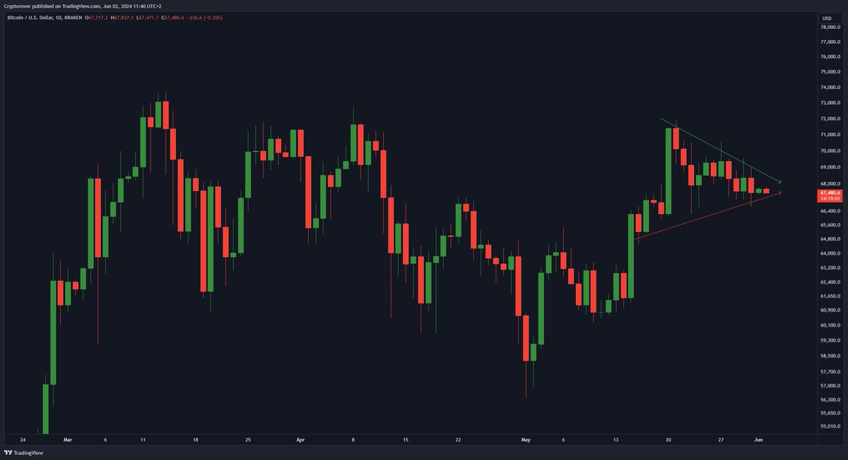cryptorover's tweet photo. #Bitcoin is compressing.

A huge breakout is imminent... https://t.co/KxVrvKAtpi