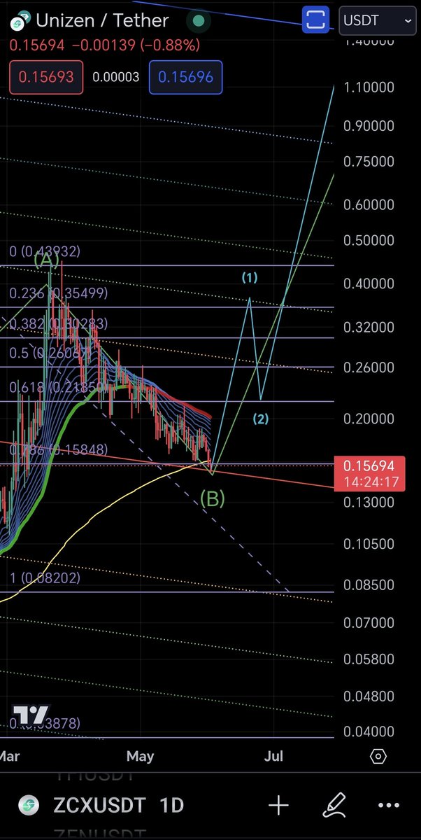 $ZCX chart update. It retraced till 0.786 fib of the last up move  and finally retested the median pitchfork line. It is at the best reload price and may be currently cheapest in the current bull run.