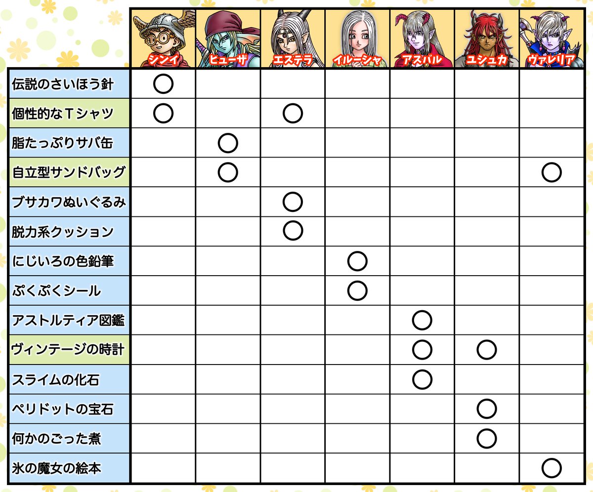 ani_p_p's tweet photo. 〜異界アスタルジア〜
渡すと親密度が上がるプレゼントの組み合わせ表を作成しました✍️

○がついているものを渡すと親密度が30、それ以外のものを渡すと15上がります🎁
週に渡せる数が限られているため、効率よく親密度を上げられるプレゼントを渡しましょう！

 #DQ10  #ドラクエ10 https://t.co/nbNm6hgTQn