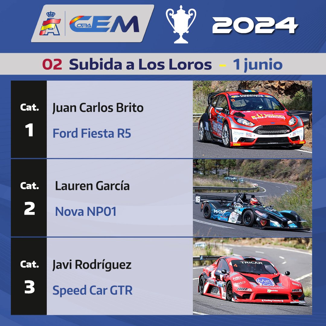 CEM_RFEdA's tweet photo. Victoria absoluta y en la categoría 2 de la Copa de España de Montaña #CEEM 2024 en la #SubidaLosLoros para Lauren García. En la 3 se impuso Javi Rodríguez y en la 1 Juan Carlos Brito.
⏱Clasificaciones completas 👉 https://t.co/Bs0wZFNdx2 https://t.co/eZ8Dgo5CUo