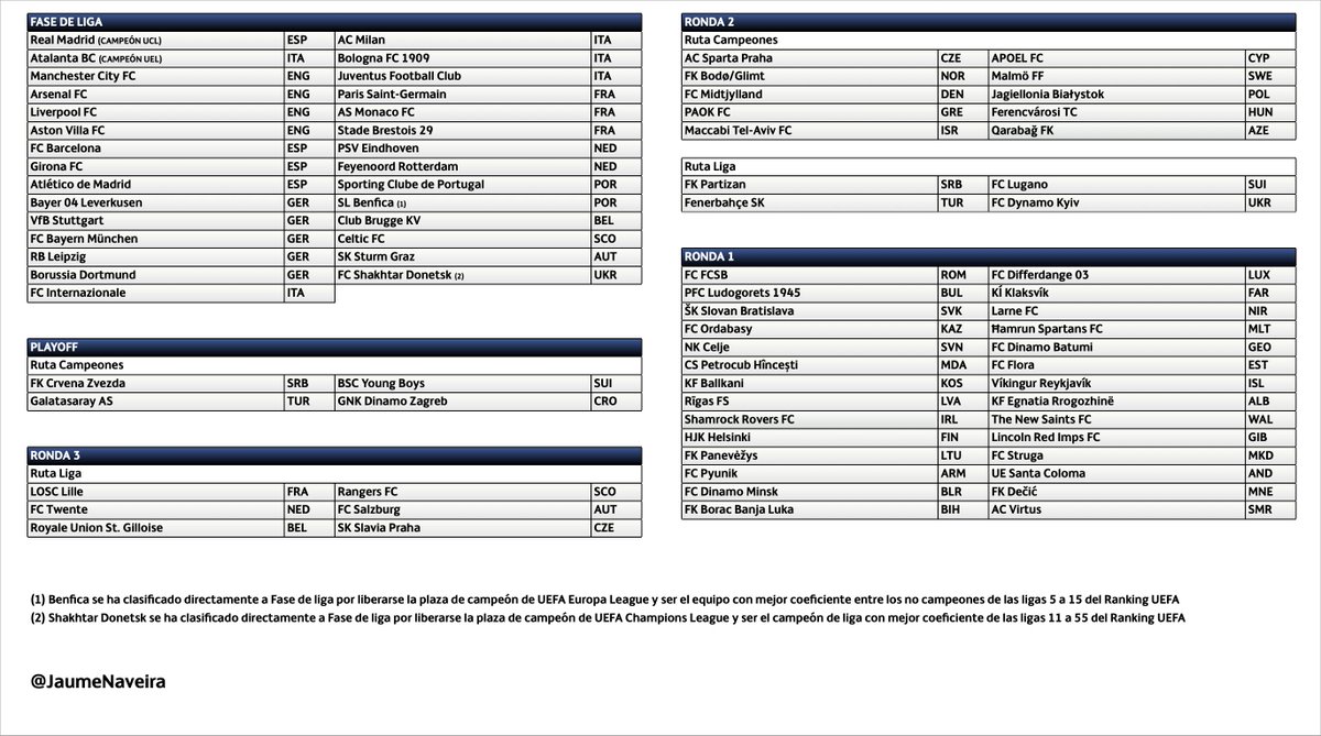 JaumeNaveira's tweet photo. CUADRO DEFINITIVO UEFA CHAMPIONS LEAGUE 2024-25 https://t.co/iimauuz3qK