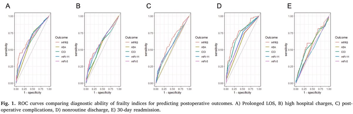 NeuroOncSurgery's tweet photo. Here, in @_jocn, @jimenezae17+ provide evidence that the hospital frailty risk score (HFRS) may be superior to other frailty scores in predicting complications and non-routine discharges in patients undergoing surgery for #meningioma

@ColumbiaNeuro https://t.co/md2ZJnrsfH