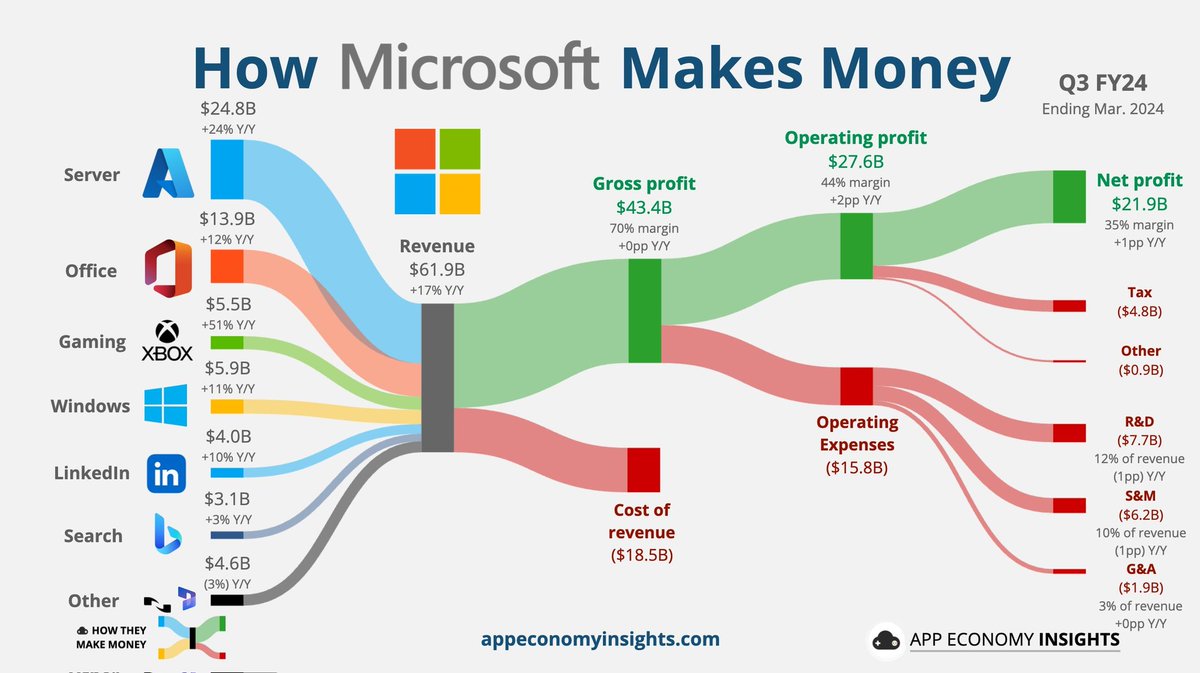 bonafidereport's tweet photo. How #Microsoft makes money. https://t.co/H3VCIgmxDg
