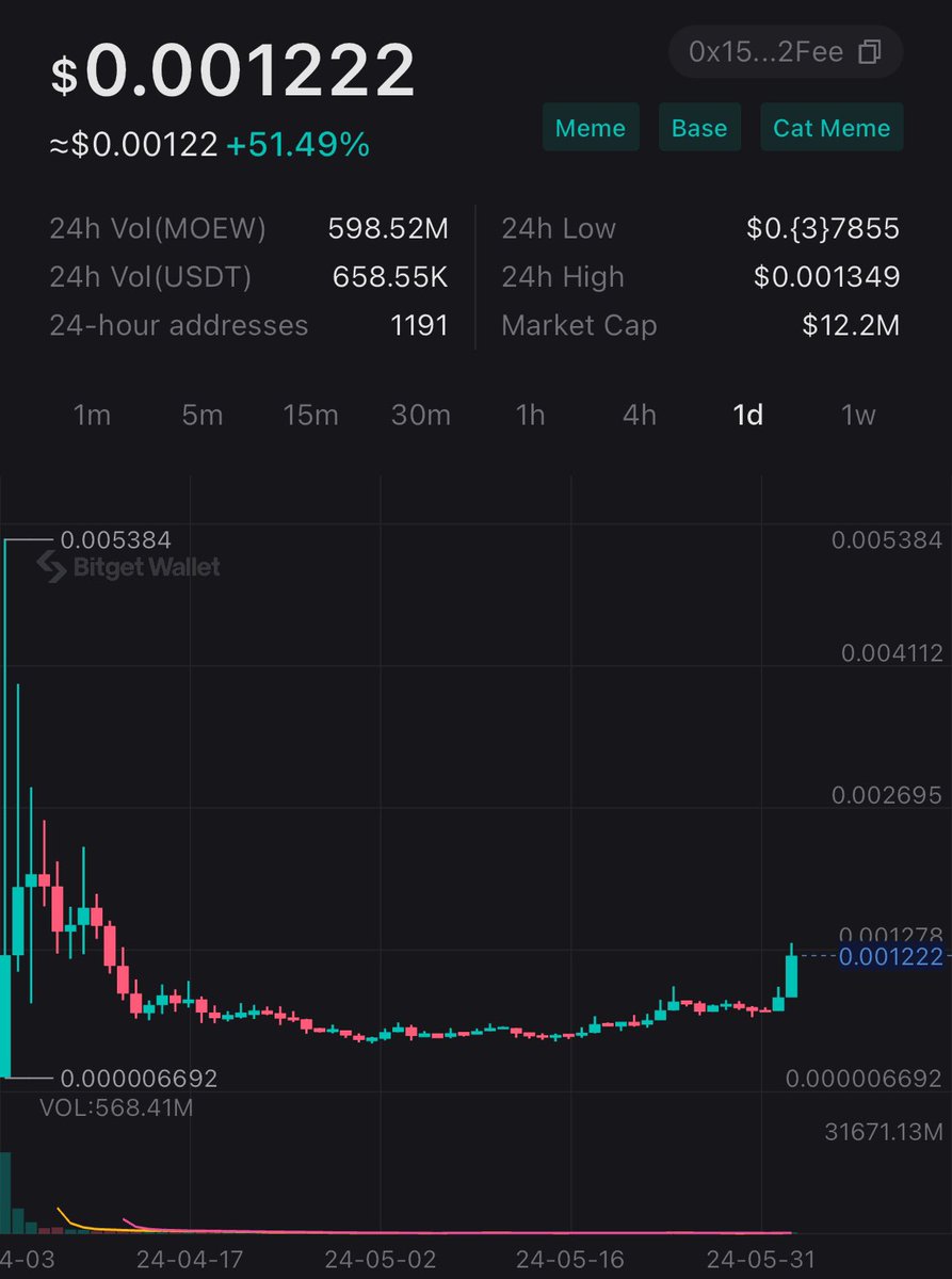 $MOEW will be one of those plays you look back on like “damn, that was such an obvious buy but I still kept fading” 
Backed by <a href="/BitgetWallet/">Bitget Wallet 🩵</a> <a href="/bitgetglobal/">Bitget</a> <a href="/donotfomoew/">MOEW dev🩵😺</a> 🐈