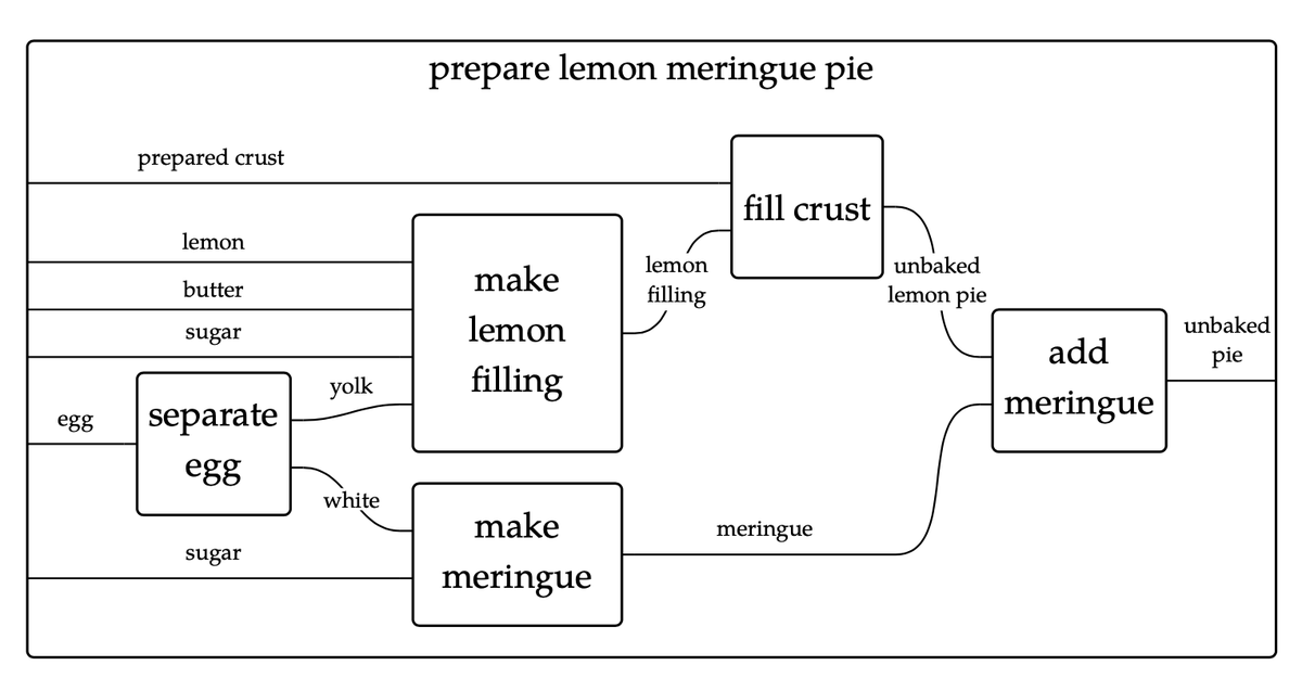 evanewashington's tweet photo. @littmath the only recipes i can follow are morphisms in a monoidal category https://t.co/49d6aoqSIX