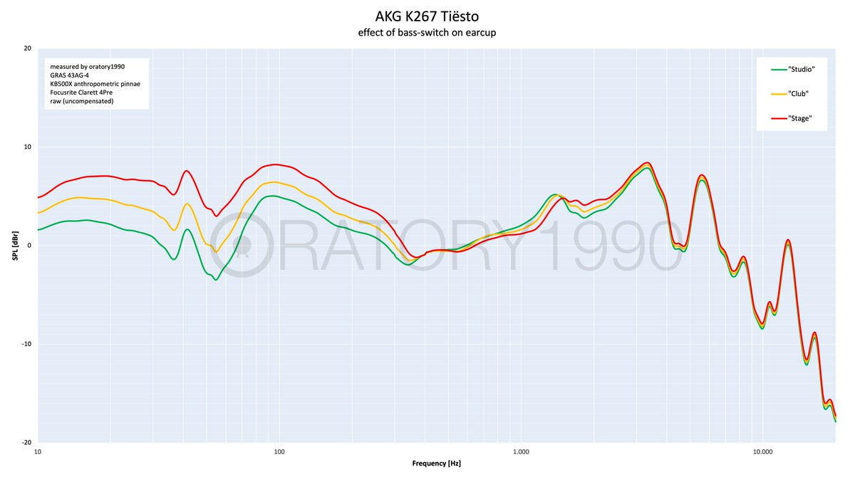 Different people prefer different levels of bass - before DSP was commonly available on consumer headphones, the levels of bass were sometimes adjusted by having the back port of the ear cup be variable in size.