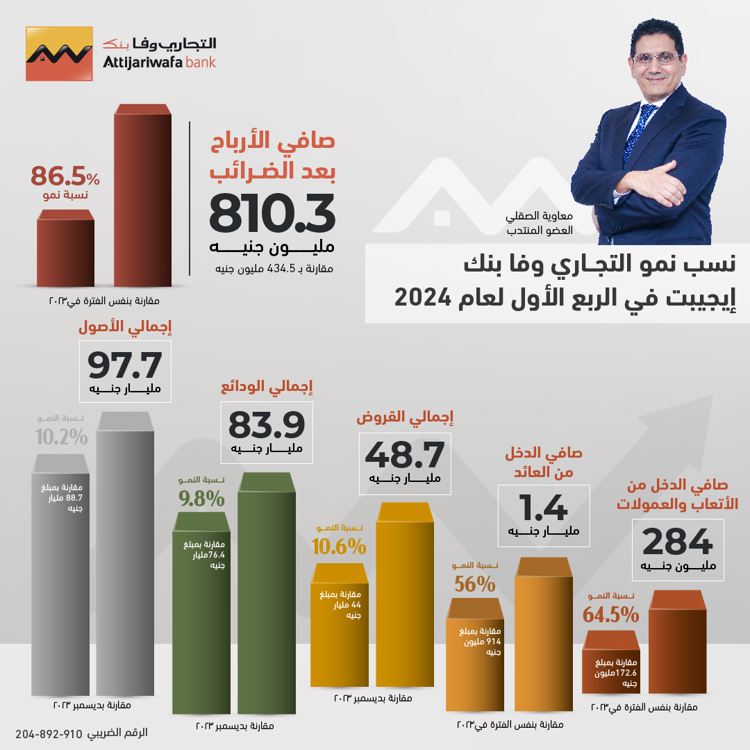 نتائج المركز المالي للتجاري وفا بنك إيجيبت عن الفترة المالية المنتهية في 31 مارس 2024
للتفاصيل: almalnews.com/1777612/