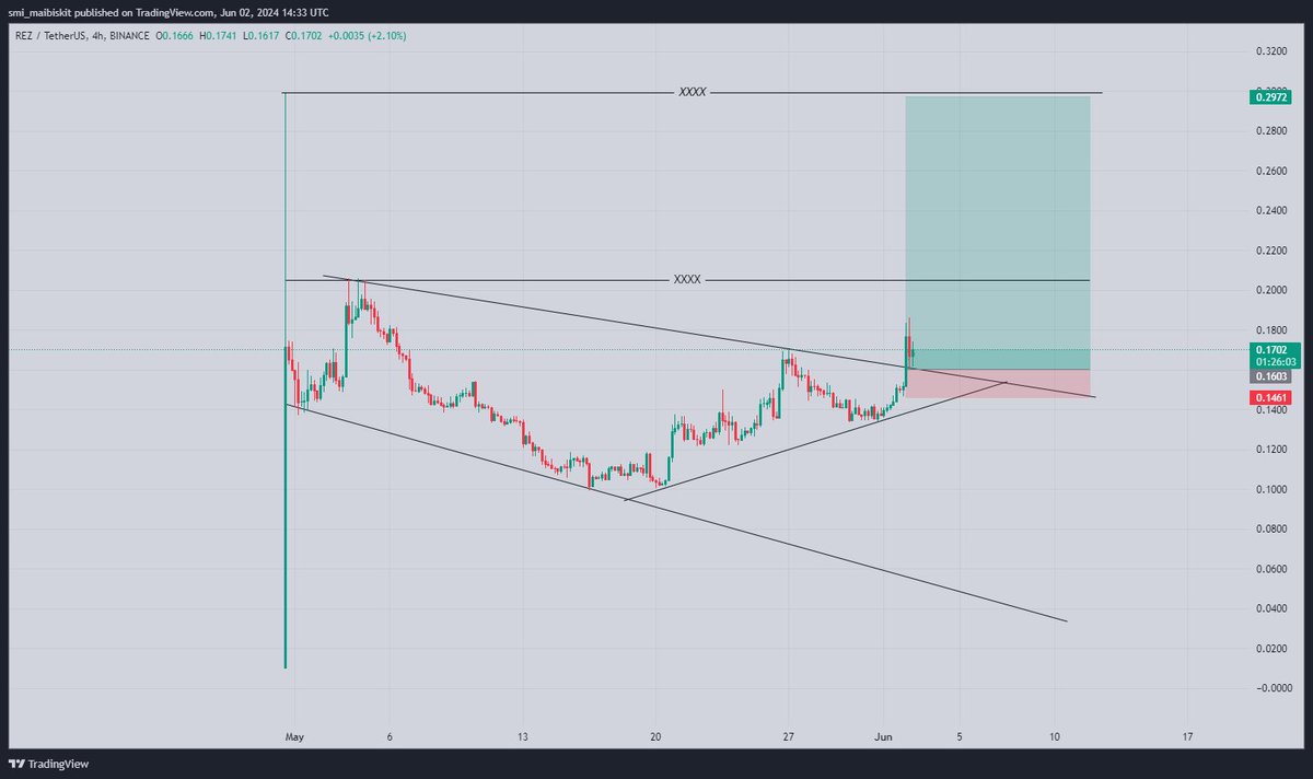 smisaim's tweet photo. $REZ getting ready for a bullish wave, let's wait for a successful retest. https://t.co/AihItfwad5