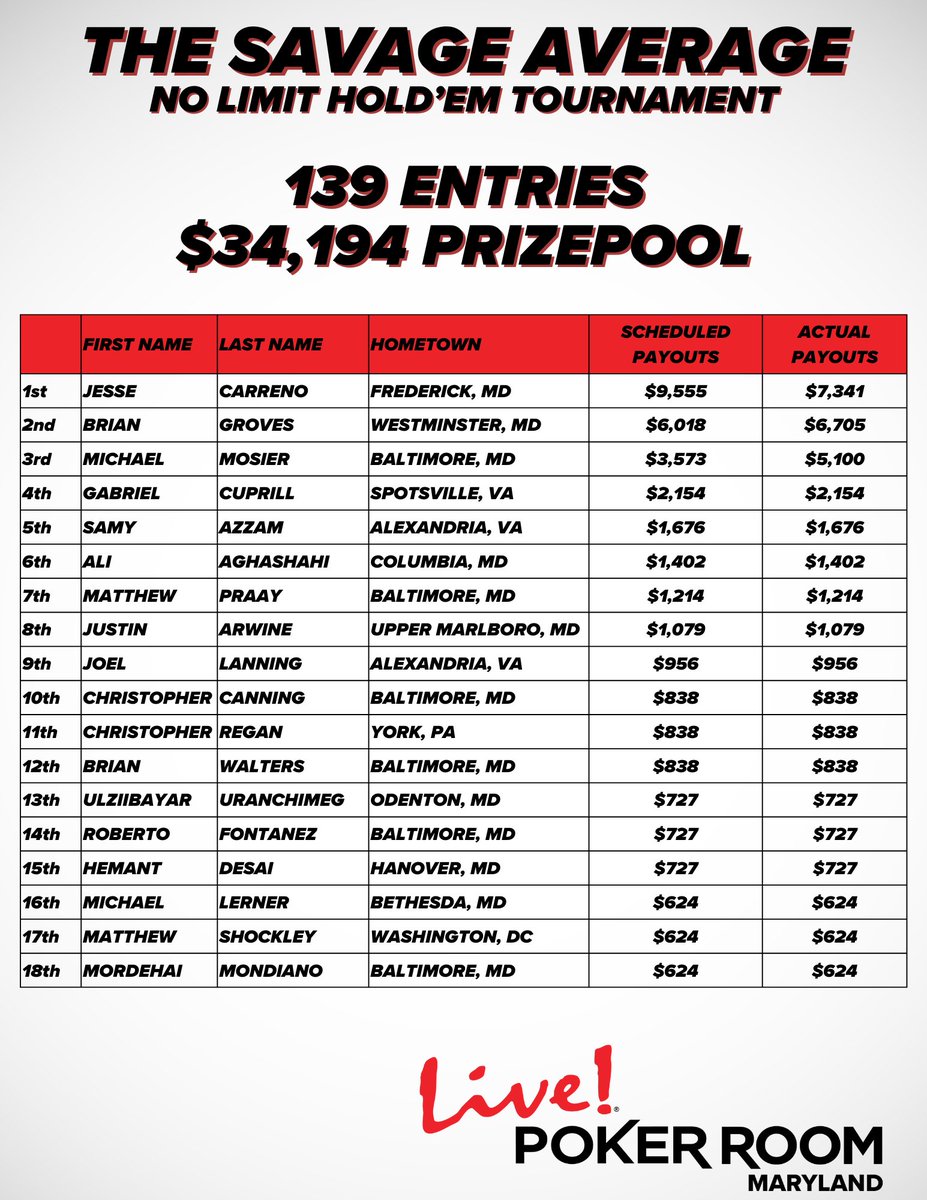 LivePokerRoom's tweet photo. 🚨 The Savage Average Results🚨
Thank you to the team &amp; players for embracing this tournament structure created by @SavagePoker. The response was phenomenal!  The event ended in a 3-way chop with Jesse taking the "W." Congrats!👏👏👏
To the players, let us know your feedback. https://t.co/vf6xzQuu6l