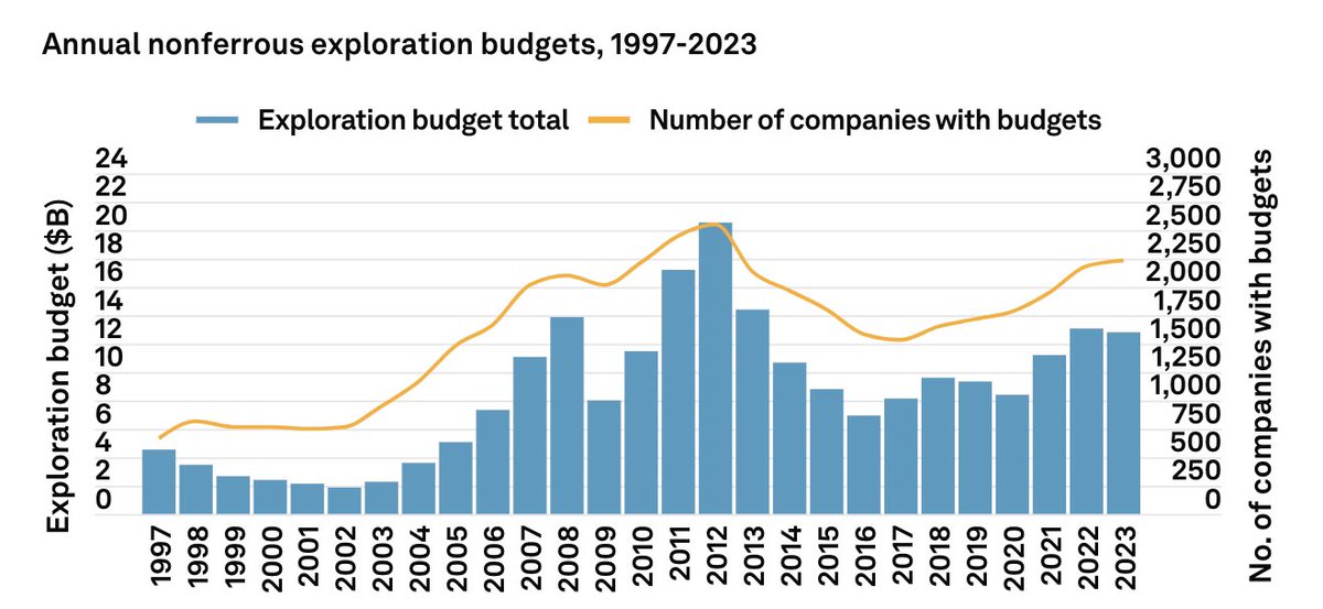 Despite the political rhetoric on critical minerals, global mining exploration spending actually fell last year &amp; peaked in 2012. We’ve added over a billion people since then. 
The IEA says we need 5-6x minerals for an energy transition. I’m not sure we’ll reach 1x at this pace.