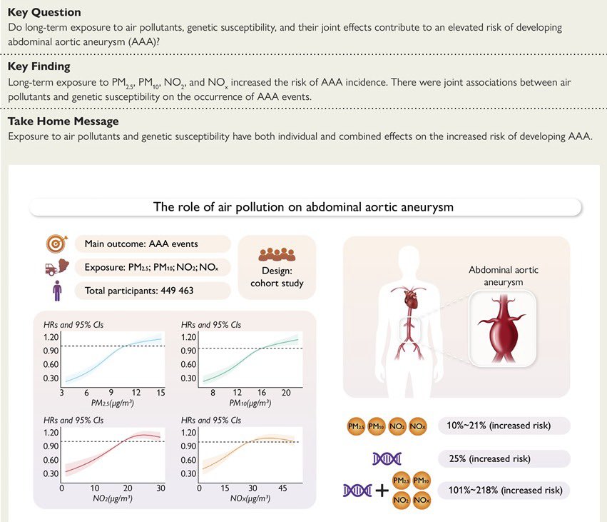 Ozcan Basaran (@ozcan__basaran) on Twitter photo New study links genetics & air pollution to ↑ AAA risk! Both play a role, but together the risk is much higher. Time to reduce air pollution & protect those most susceptible. shorturl.at/YiRLc #EAPCYoung <a href="/PeroneFrancesco/">Francesco Perone</a> <a href="/PTBuketAkinci/">Buket Akıncı</a> <a href="/GawalkoMonika/">MonikaGawalko</a> <a href="/VaidaSileikiene/">Vaida Šileikienė</a> New study links genetics & air pollution to ↑ AAA risk! Both play a role, but together the risk is much higher. Time to reduce air pollution & protect those most susceptible. shorturl.at/YiRLc #EAPCYoung <a href="/PeroneFrancesco/">Francesco Perone</a> <a href="/PTBuketAkinci/">Buket Akıncı</a> <a href="/GawalkoMonika/">MonikaGawalko</a> <a href="/VaidaSileikiene/">Vaida Šileikienė</a>