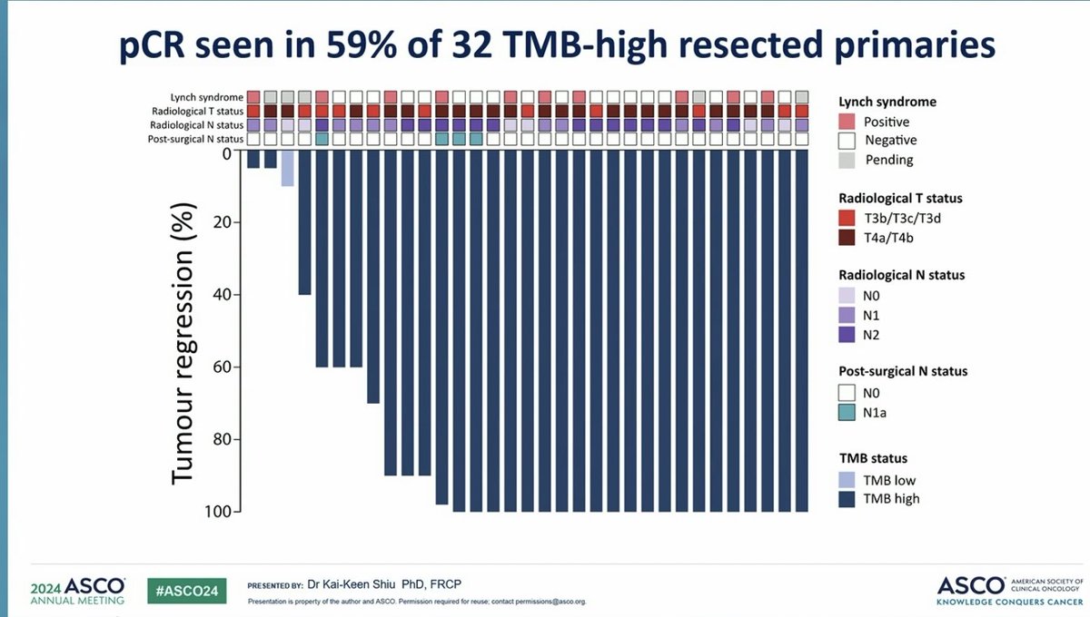 #ASCO24- NEOPRISM showed 6 weeks of pre-op Pembrolizumab in dMMR #CRC showed high pCR and 100% 3Y DFS. How much more evidence do we need to offer this to patients with bulky dMMR #coloncancer ? ⁦<a href="/KristenCiombor/">Kristen Ciombor</a>⁩ ⁦<a href="/colontown/">COLONTOWN</a>⁩