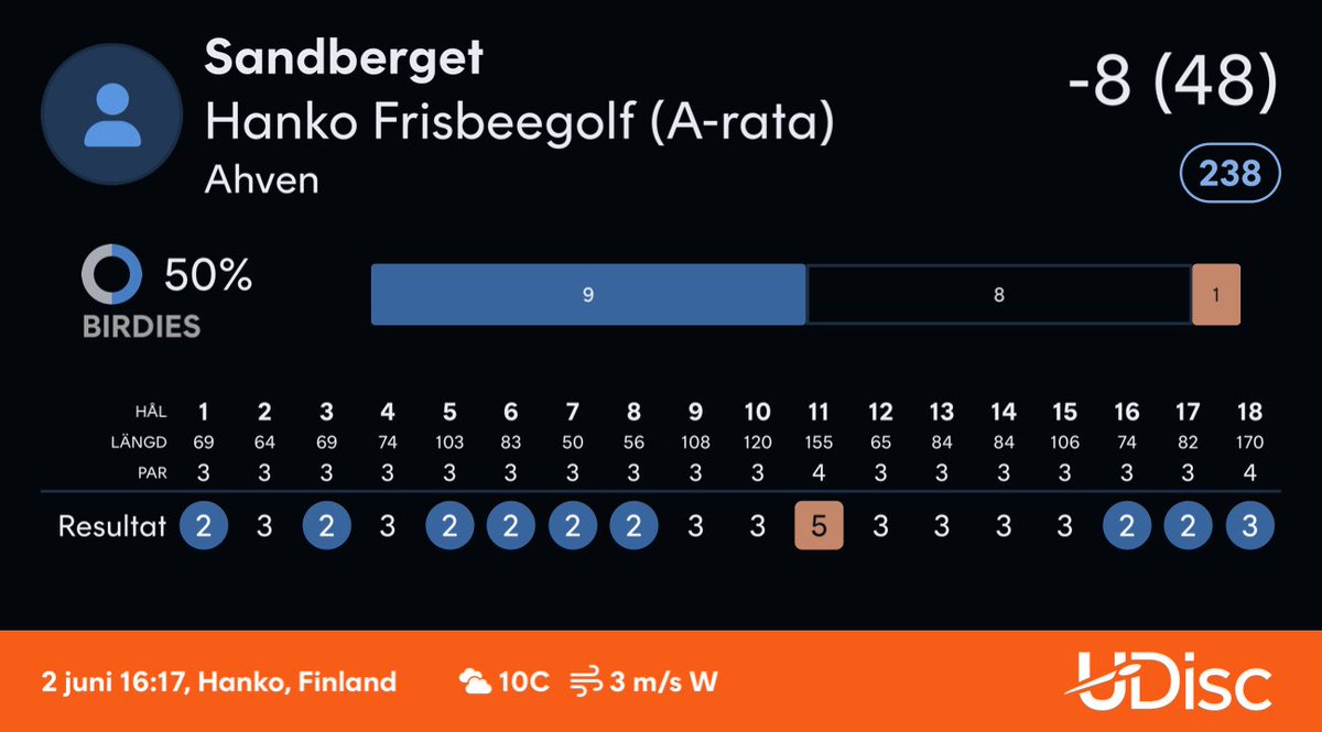 JLSandberg's tweet image. Finally got a new record at the local course! @udiscapp
#udisc #udiscapp