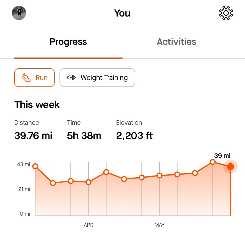 rtcrunr's tweet photo. Another ~40 mile week in the books, along with a bit of a training scheme change. Excited to start building and see where things go. Lock in; trust the process! #running #mastersrunning #fastafter50 https://t.co/uczKan9r7U