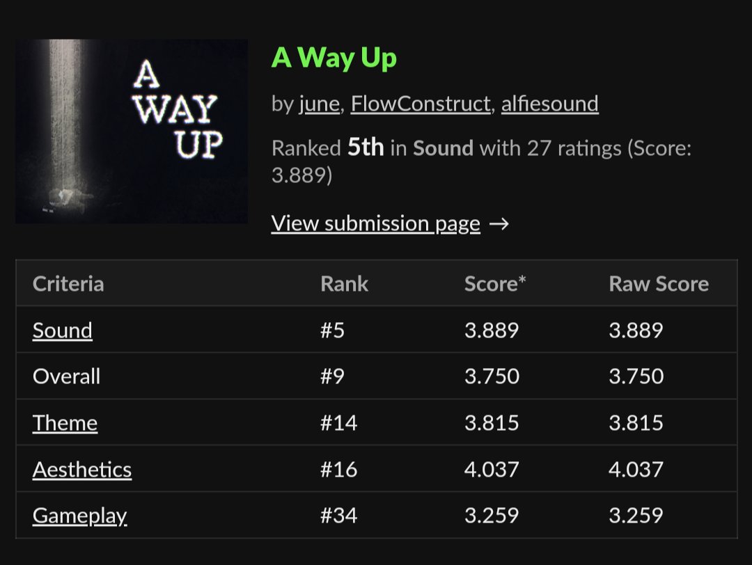 alfiesound's tweet photo. The results for #speedjam are in! I had a blast working on the audio for this game and learned a lot :) Well done to everyone who took part and big thanks to @scrspc and @MyLootLocker for hosting the event <3
#gamedev #gameaudio #gamejam https://t.co/CRFsDAxgWE