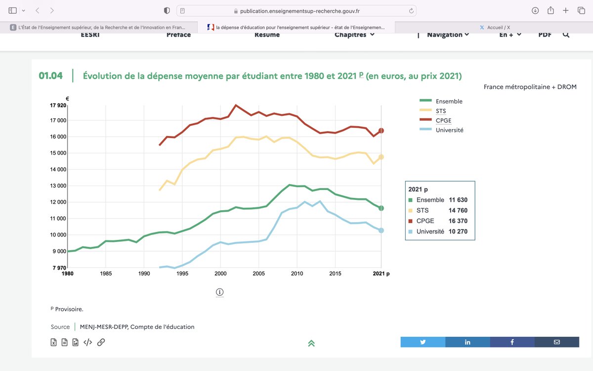 La dépense moyenne / étudiant poursuit son inexorable baisse. La nation consacre 10 270€ / an pour la formation d'un étudiant à l'université (auquel il faut soustraire 40% pour la recherche) VS 16 030€ pour un élève de CPGE #étatESR …ion.enseignementsup-recherche.gouv.fr/eesr/FR/EESR16… #EESRI #dataESR