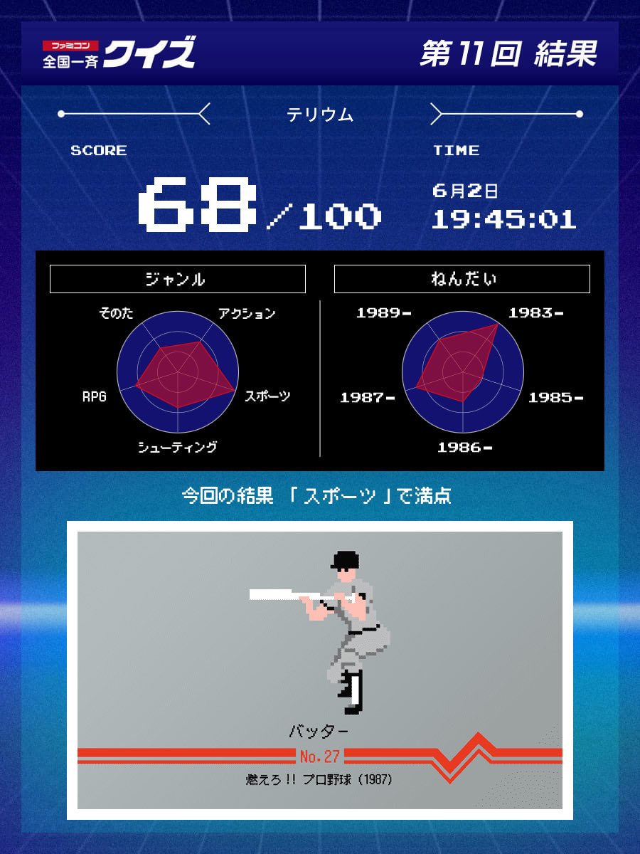 tellium's tweet photo. ファミコン 全国一斉クイズ 第11回に参加しました。
#ファミコン40周年
#ファミコン全国一斉クイズ
https://t.co/8GQEo9Bwfv https://t.co/7Uii3kLB2r
