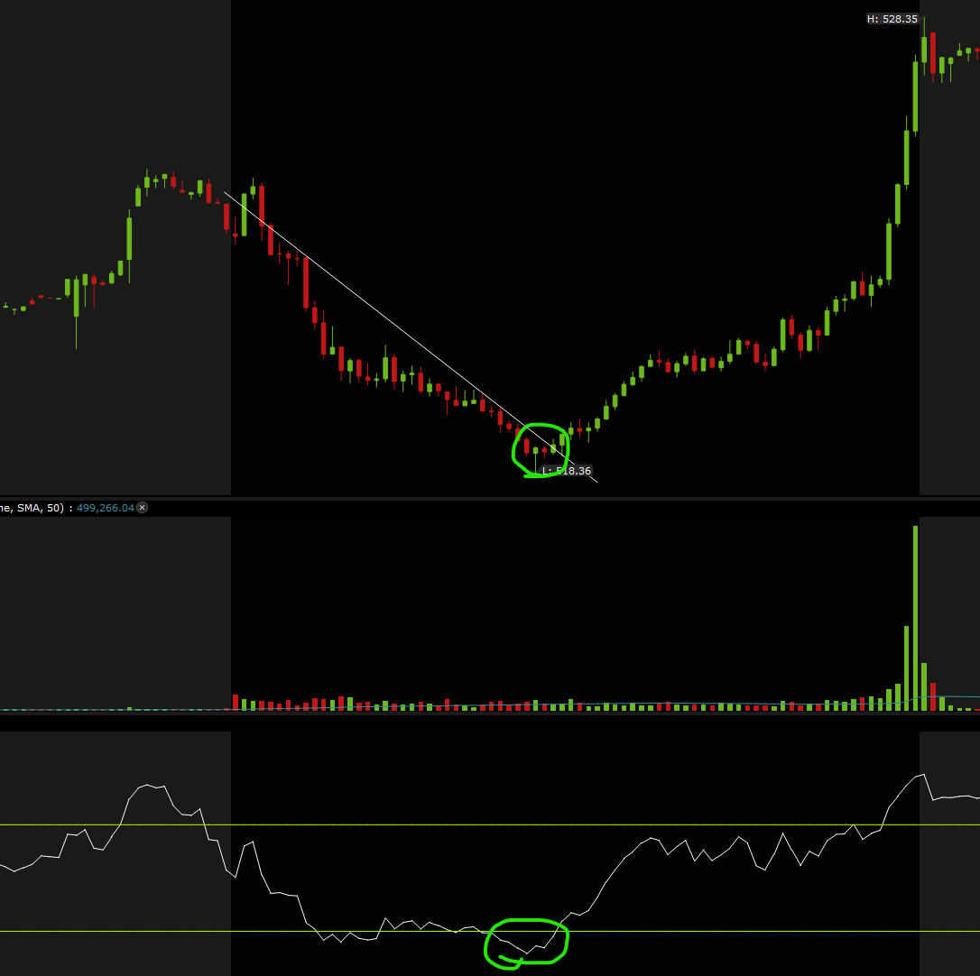 SuperLuckeee's tweet photo. @itsmichaelluu As soon as the SPY or market sells off watch for 3 things before taking entry:

1. RSI to get oversold
2. Downtrend to break
3. Volume to come creating a pin bar reversal pattern https://t.co/Jvtx8aZqOp
