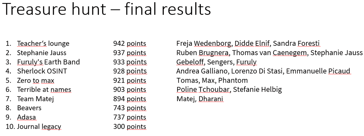 And here are the final results of the #OSINT treasure hunt are here! #dataharvest24 #eijc24 Congratulation!