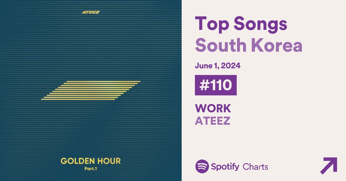 1024spotify's tweet photo. Spotify Daily Top Songs 🇰🇷 South Korea

110. WORK (-10)

#ATEEZ #에이티즈 #GOLDENHOUR #GOLDENHOUR_Part1 #WORK https://t.co/DwoFWSckBu