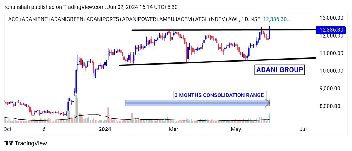 #ADANI Stocks Equal Weight Index  (Daily chart) 

Poised for a breakout from Three months consolidation range with decent uptick in volumes !! 

Which is your fav pick ?!

#ADANIPORT #AWL #ADANIENT #ACC #NDTV #ADANISTOCKS #Nifty #trading #election