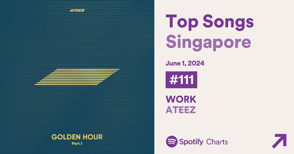 1024spotify's tweet photo. Spotify Daily Top Songs 🇸🇬 Singapore

111. WORK (+7)   New peak

#ATEEZ #에이티즈 #GOLDENHOUR #GOLDENHOUR_Part1 #WORK https://t.co/BqcZbRHAhF