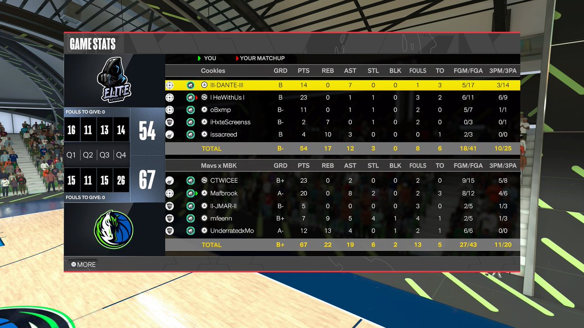 KeepMyBro's tweet photo. GGs @lShahbaazl and @guardjdog as we 🧹🧹🧹 through @TMB_DRAFTLEAGUE OVN! 🏆

5-1 all time 🥱

@CTWICEE2K
@aifaM2K
@llJMARll
@mfeen2k
@UnderratedxMo

@youFamousEnough @Sportstein @iNetworkSports @yeynotgaming @TheeJoeVegas @UnifiedProAm https://t.co/nOKoiUoGnQ
