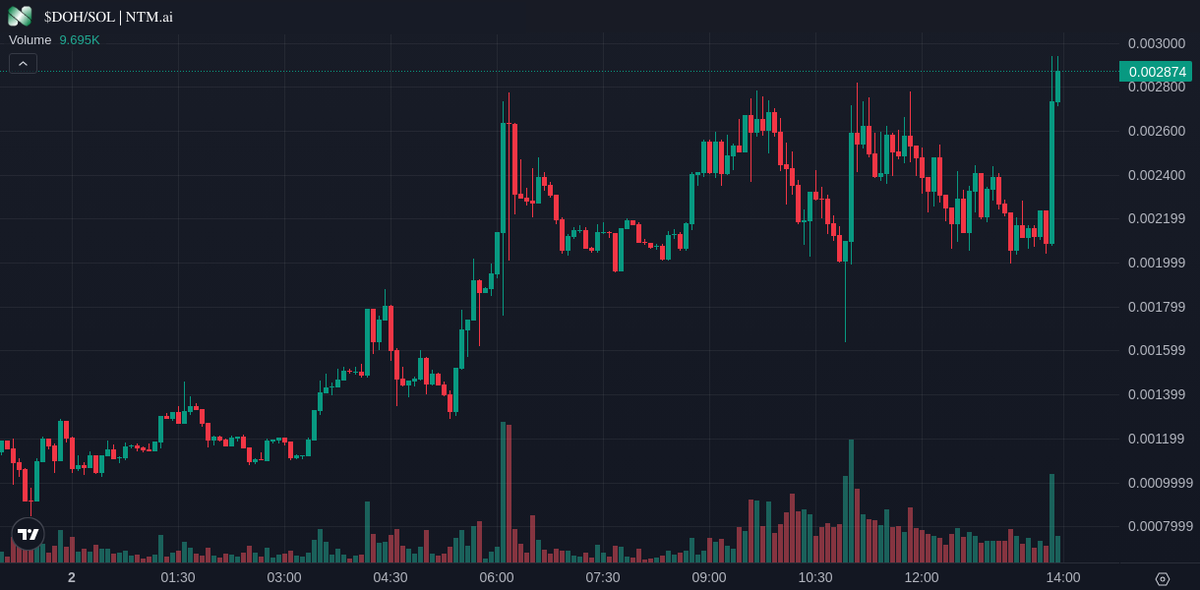 listingntm's tweet photo. $DOH 🚨

After listed on https://t.co/o1z345xGV2 and use Express Listing, it increased by 1000%. We would like to thank the $DOH team who brought this project to life, and congratulate our community for keeping this project strong.

#BTC #ETH #ELON #X https://t.co/zrPY5Lz5Et