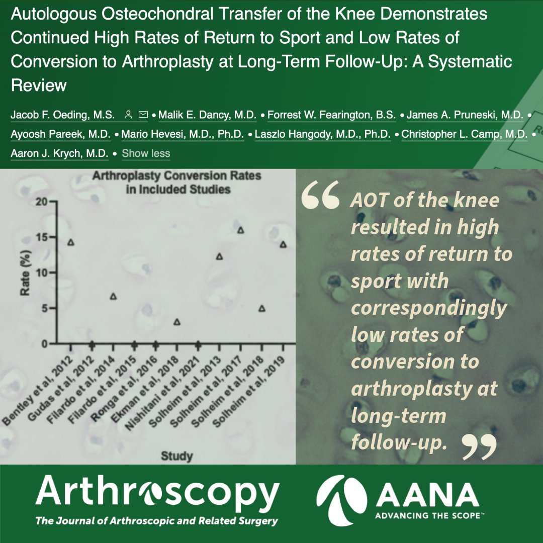 This recent systematic review explores outcomes and return to sport rates  following autologous osteochondral transfer. 
ow.ly/QVnl50RVMw4  #OsteochondralTransfer #SportsMedicine #JointHealth #OrthopedicSurgery <a href="/ChrisCampMD/">Christopher Camp, MD</a> <a href="/DrKrych/">Dr. Aaron J. Krych</a> <a href="/MarioHevesiMD/">Mario Hevesi MD PhD</a> <a href="/AyooshPareekMD/">Ayoosh Pareek</a>