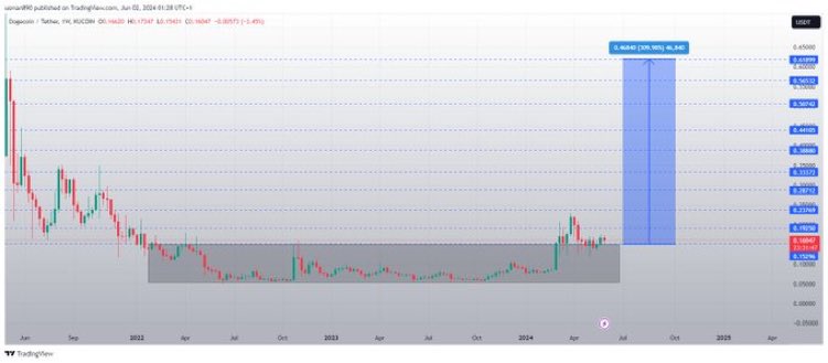 Are you ready for #Dogecoin to hit $ 1!! Repost if you are ready !!!  $Doge $DOGE #Doge #DOGE