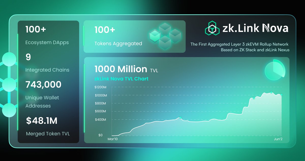 zkLink Nova | Aggregated L3 tweet media