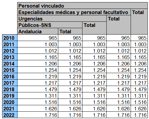 JuanSimo_SDyAP's tweet photo. Entre 2010 y 2022, la población andaluza creció poco un 1%, pero el nº de médicos de urgencias en hospitales públicos andaluces creció un 78%, casi todos MF. Ud, y sus predecesores han dejado sin MF a cientos de miles de andaluces al preferir la inmediatez a la longitudinalidad. https://t.co/WTHjkM1ZHB