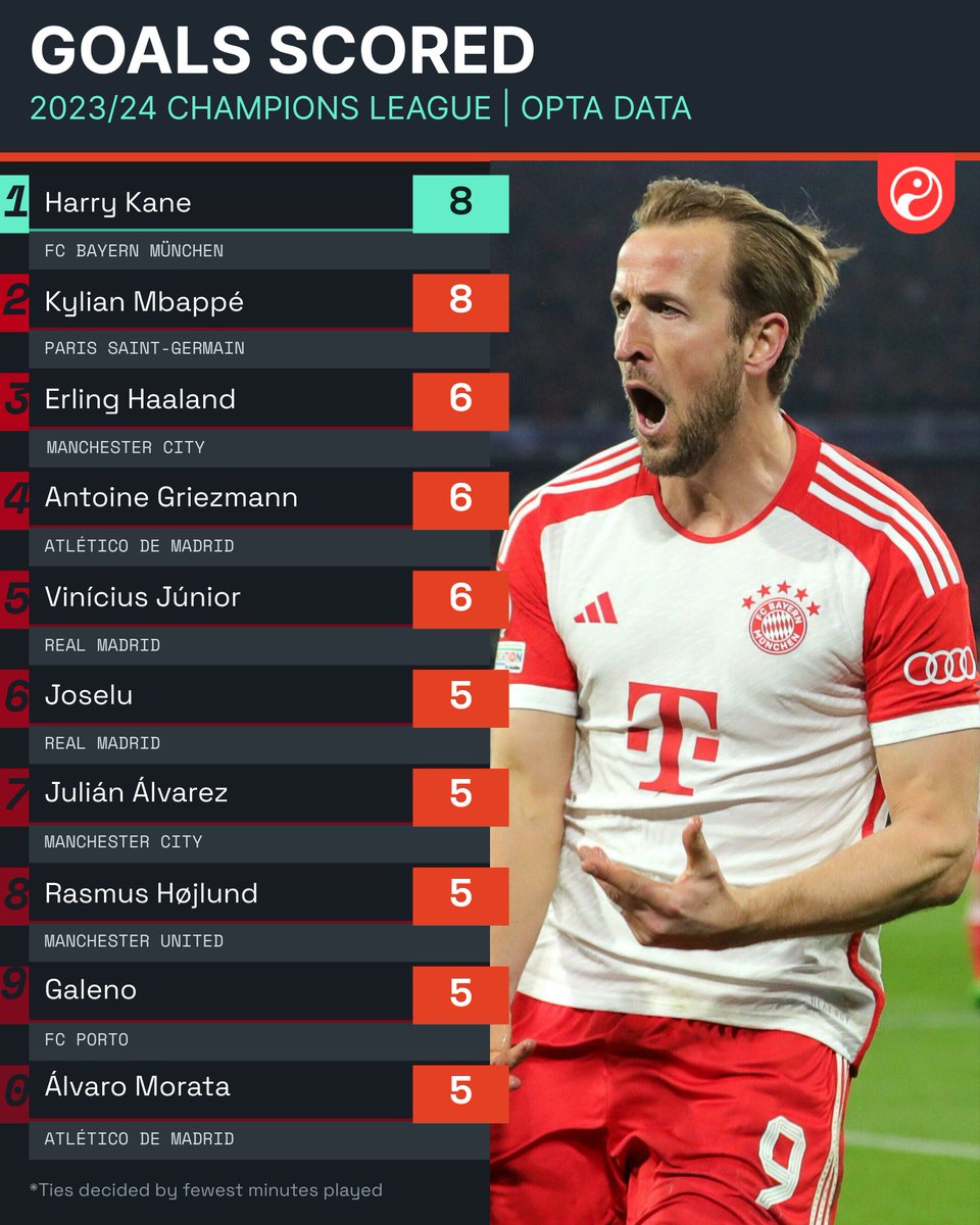 Squawka's tweet photo. Six players have won the World Cup Golden Boot and finished as the top goalscorer in a European Cup/Champions League campaign:

◎ Just Fontaine 
◎ Flórián Albert
◎ Eusébio
◎ Paolo Rossi 
◉ Harry Kane 
◉ Kylian Mbappé

An exclusive club. 

#UCL https://t.co/IbijUqOZK1