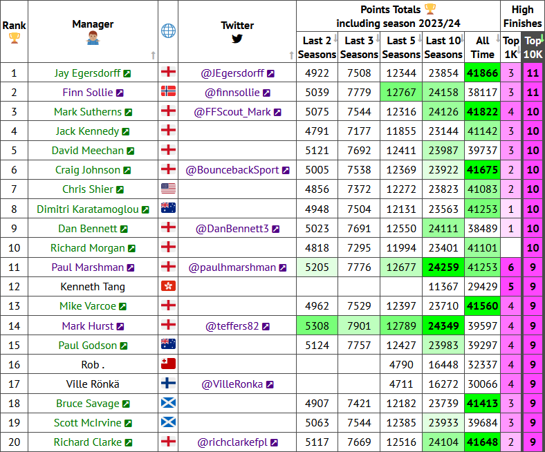 fplform's tweet photo. Jay is also one of only 2 managers to achieve 11 x top-10k finishes, the other being @finnsollie. 8 managers have 10 x top-10k finishes, including @DanBennett3. 2/10 https://t.co/ZWMcey5vnV