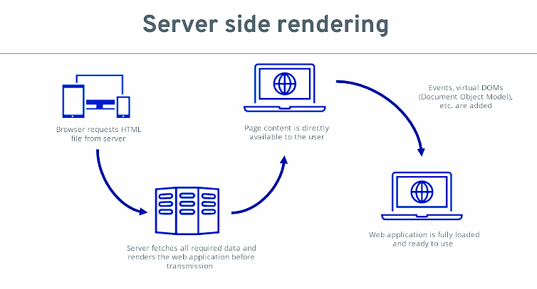 devdashk66's tweet image. 🌐 Boost your #NextJS app&apos;s SEO and user experience with Server-Side Rendering (SSR)! Render pages on the server for better SEO and faster initial loads.

Try it out! #webdev #javascript #frontend