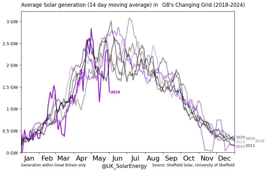 GB Grid:
 Last 7 Year's #Solar generation. #SolarTrendCharts #GridTrendCharts