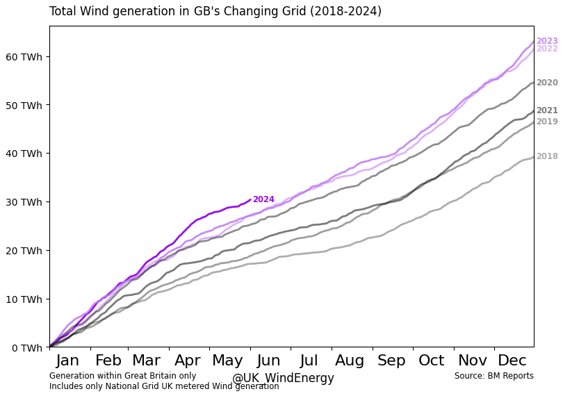 Wind - GB Grid tweet media