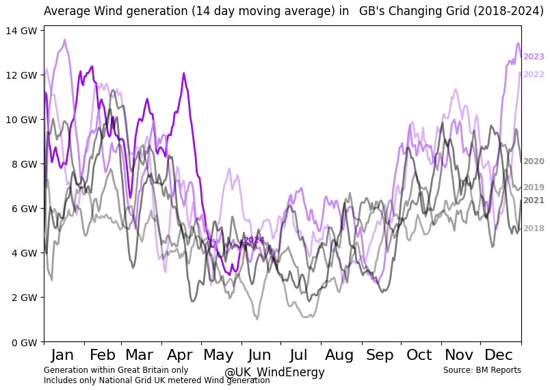 Wind - GB Grid tweet media