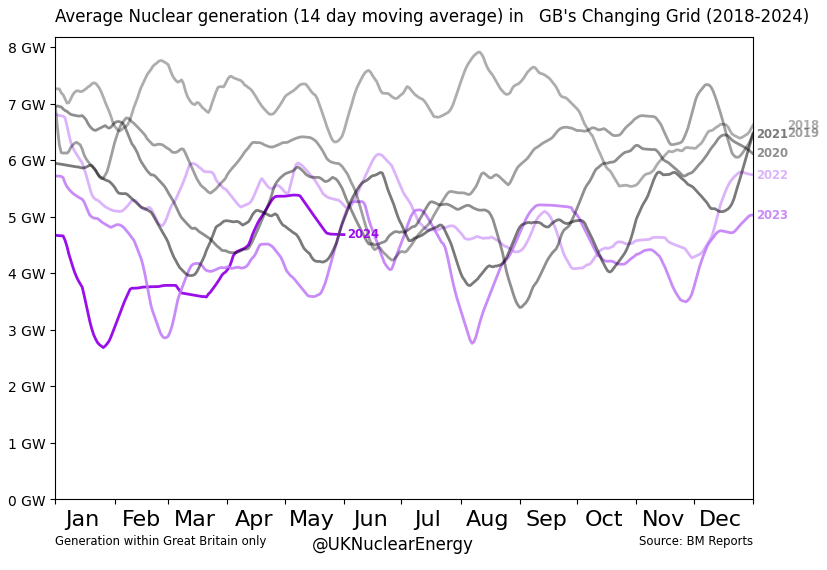 GB Grid:
 Last 7 Year's #Nuclear generation. #NuclearTrendCharts #GridTrendCharts