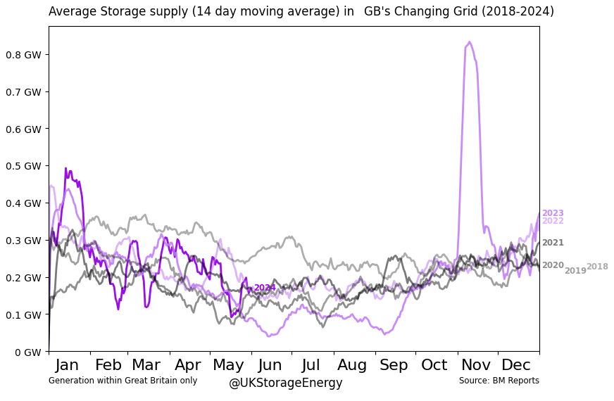 UKStorageEnergy's tweet photo. GB Grid:
 Last 7 Year's #EnergyStorage supply. #EnergyStorageTrendCharts #GridTrendCharts https://t.co/oV92idnruE