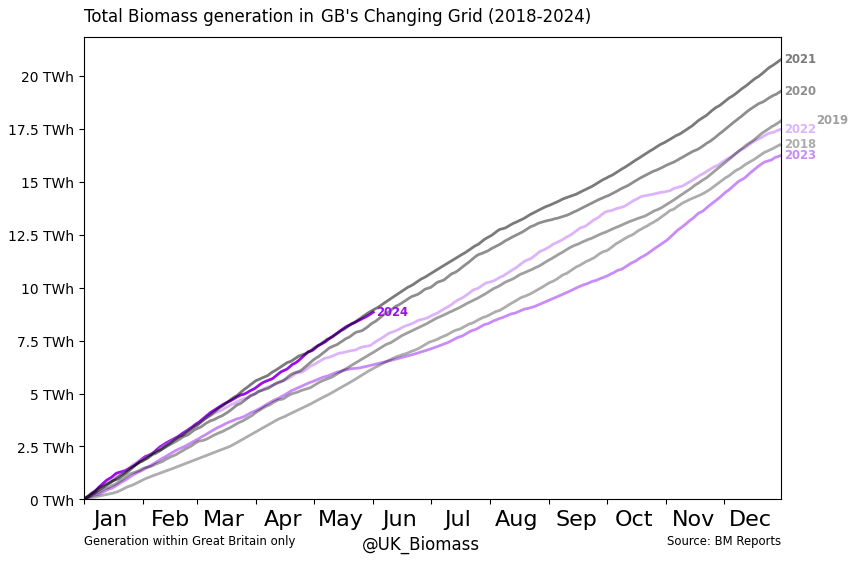 UK_Biomass's tweet photo. GB Grid:
 Last 7 Year's #Biomass generation. #BiomassTrendCharts #GridTrendCharts https://t.co/hybEzmdvFy