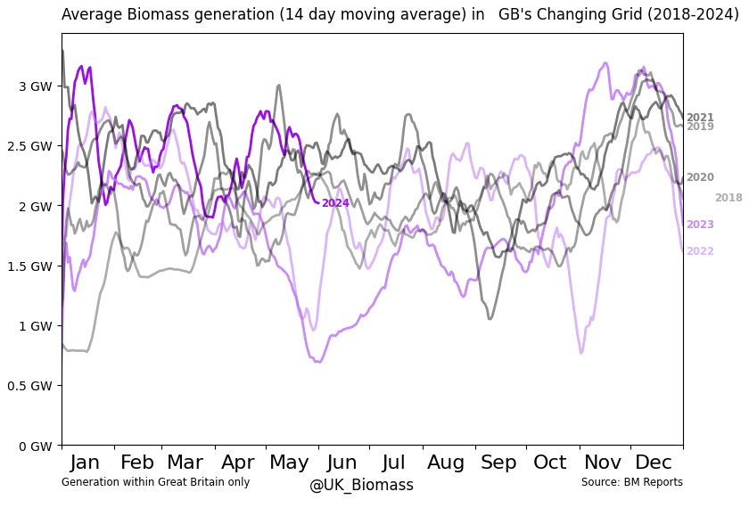 UK_Biomass's tweet photo. GB Grid:
 Last 7 Year's #Biomass generation. #BiomassTrendCharts #GridTrendCharts https://t.co/hybEzmdvFy