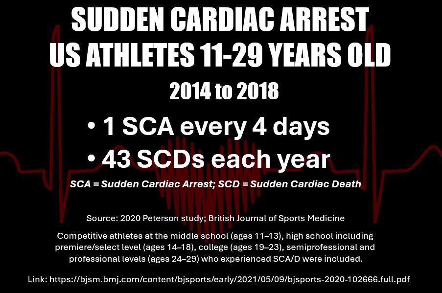 <a href="/RossDyerTV/">Ross Dyer</a> Why? Young athletes collapsed and “died suddenly” long before Covid vaccines.

But most ppl don’t know this, bc every athlete’s death wasn’t posted 1000s of times on X back then, like they are since the vaccines.

It’s an increase in awareness now, not occurrences.

Some history: